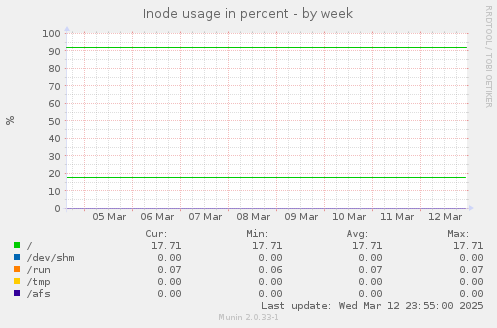 Inode usage in percent