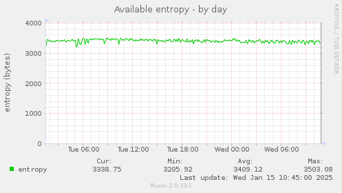 Available entropy