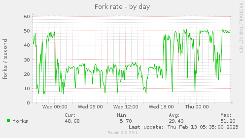 Fork rate