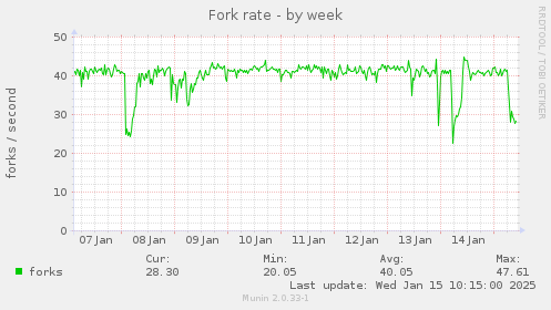 Fork rate