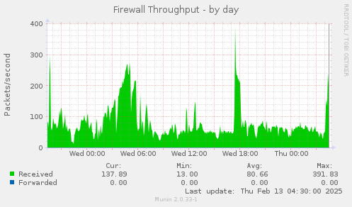 Firewall Throughput