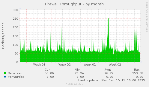 Firewall Throughput