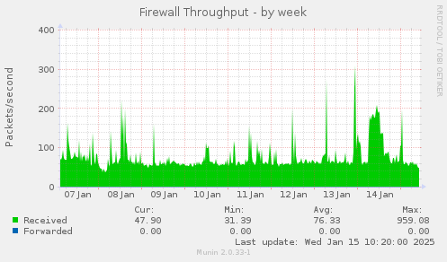 Firewall Throughput