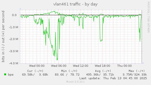 vlan461 traffic