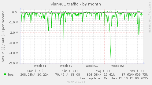 vlan461 traffic