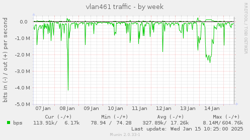 vlan461 traffic