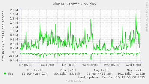 daily graph