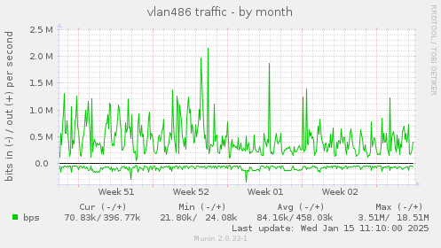 vlan486 traffic