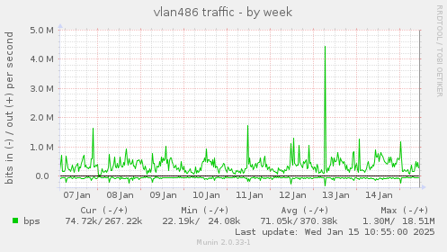 vlan486 traffic