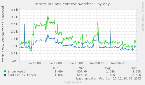 Interrupts and context switches