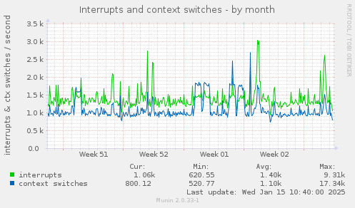 Interrupts and context switches