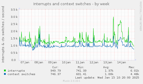 Interrupts and context switches