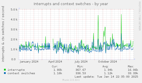 Interrupts and context switches