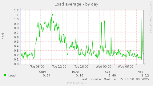 Load average