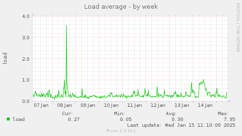 Load average