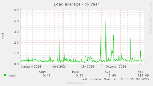 Load average