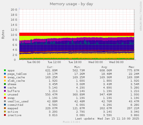 Memory usage