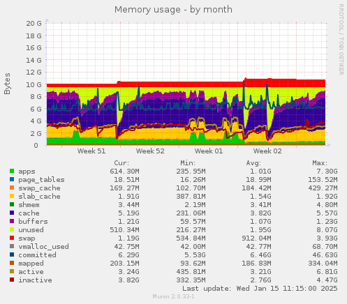 Memory usage