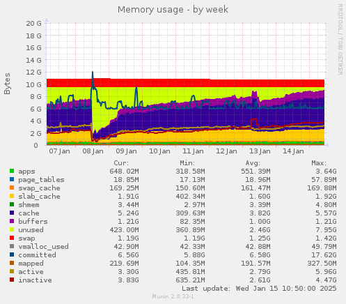 Memory usage