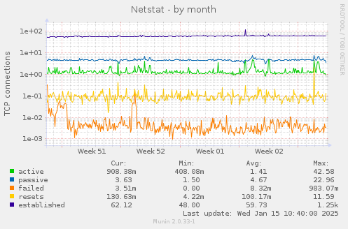 Netstat