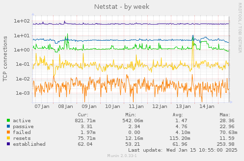 Netstat