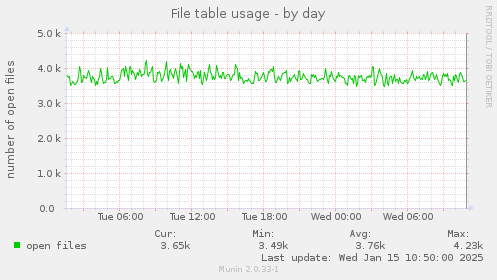 File table usage