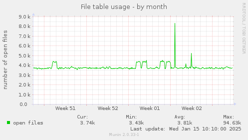 File table usage