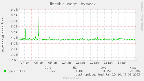 File table usage