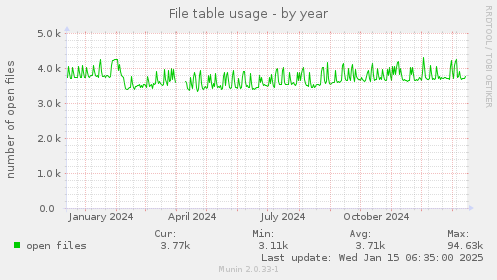 File table usage