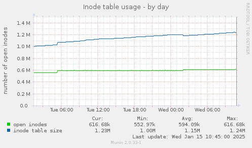 Inode table usage