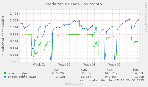 Inode table usage