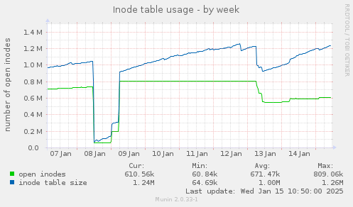 Inode table usage