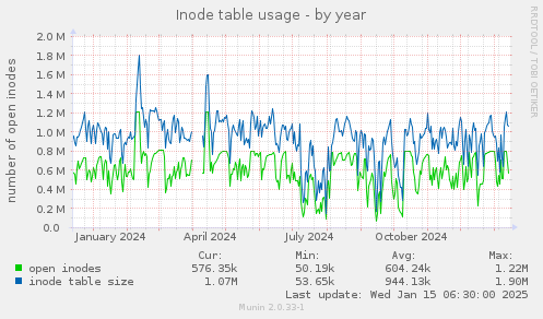 Inode table usage