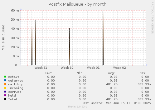 Postfix Mailqueue