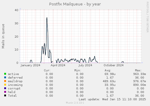 Postfix Mailqueue