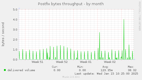 Postfix bytes throughput