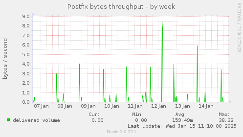 Postfix bytes throughput