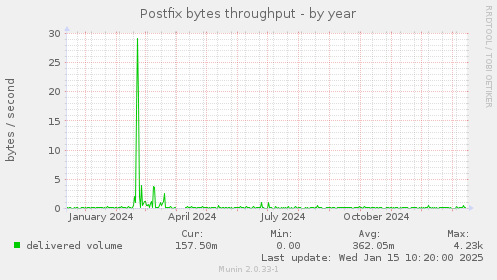 Postfix bytes throughput