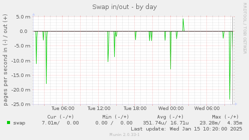 Swap in/out