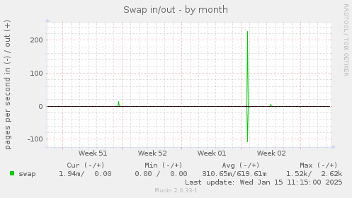 Swap in/out