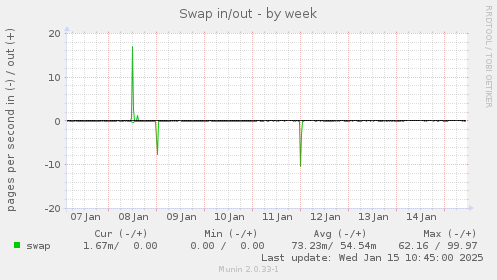 Swap in/out