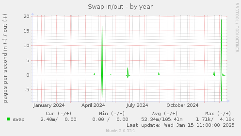 Swap in/out