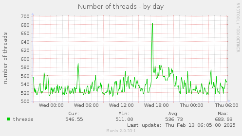 Number of threads