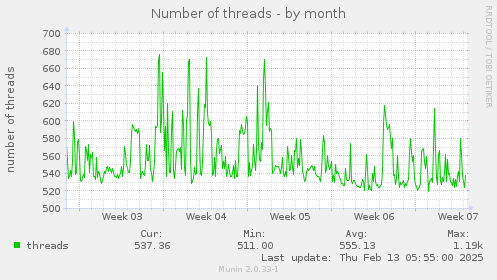 monthly graph