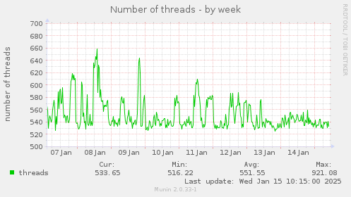 Number of threads