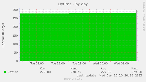 Uptime