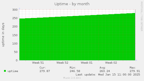 Uptime