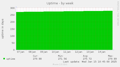 Uptime