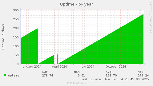 Uptime