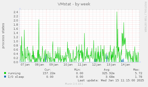 VMstat